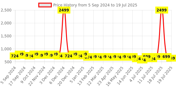 myntra.com Mast & Harbour Peach Coloured Textured Open Toe Block Heels mast & harbour Price History Graph from 5 Sep 2024 to 11 Jul 2025