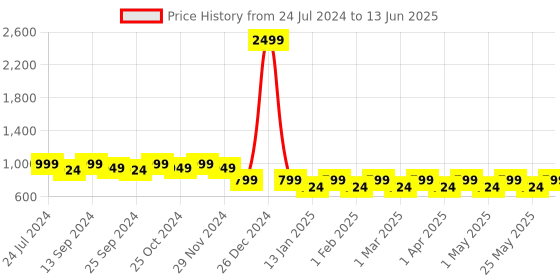 myntra.com Mast & Harbour Peach Coloured Textured Open Toe Block Heels mast & harbour Price History Graph from 24 Jul 2024 to 13 Jun 2025