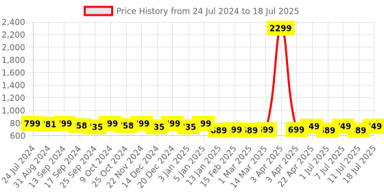myntra.com Mast & Harbour Peach-Coloured Textured Open Toe Flats with Laser Cuts mast & harbour Price History Graph from 24 Jul 2024 to 11 Jul 2025