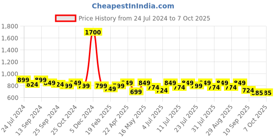 myntra.com Mast & Harbour Peach-Coloured Textured Open Toe T-Straps Flats mast & harbour Price History Graph from 24 Jul 2024 to 6 Oct 2025
