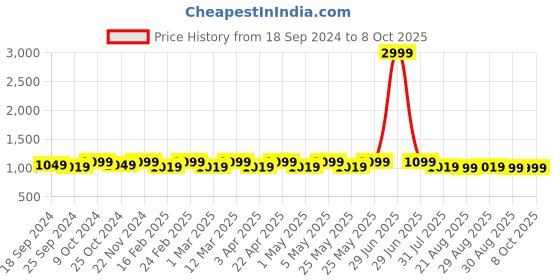 myntra.com Mast & Harbour Peach-Coloured Textured Pointed Toe Slim Heel Pumps mast & harbour Price History Graph from 18 Sep 2024 to 7 Oct 2025