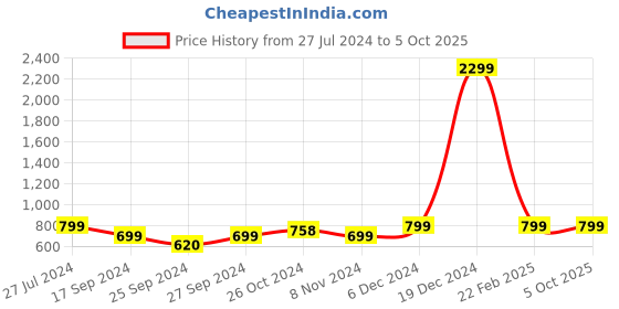 myntra.com Mast & Harbour Peach-Coloured Textured Square Toe Ballerinas mast & harbour Price History Graph from 27 Jul 2024 to 4 Oct 2025