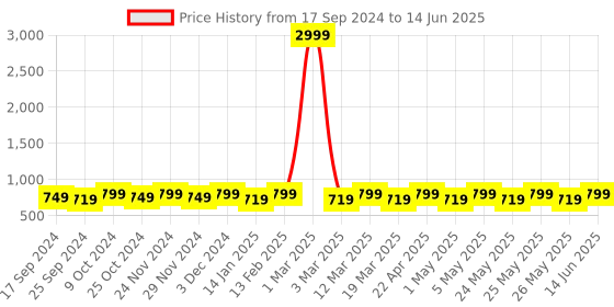 myntra.com Mast & Harbour Peach Round Toe High-Top Block Heels mast & harbour Price History Graph from 17 Sep 2024 to 14 Jun 2025