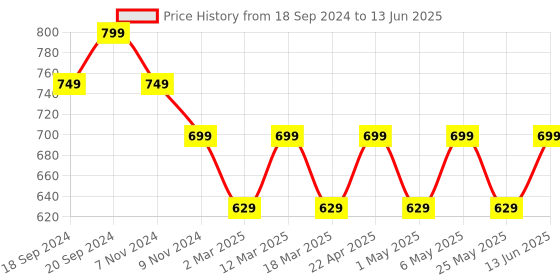myntra.com Mast & Harbour Peach Square Toe Block Heels mast & harbour Price History Graph from 18 Sep 2024 to 13 Jun 2025