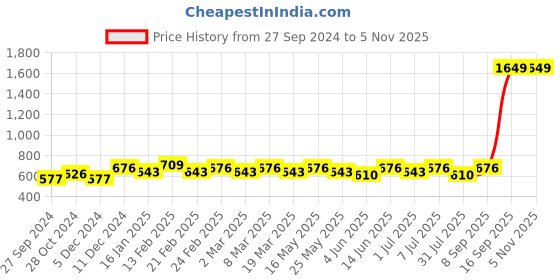 myntra.com Mast & Harbour Peach Structured Sling Bag With Buckle Detail mast & harbour Price History Graph from 27 Sep 2024 to 4 Nov 2025