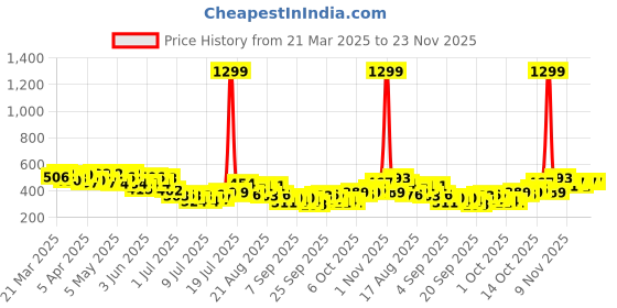 myntra.com Mast & Harbour Photographic Print Drop-Shoulder Sleeves T-shirt mast & harbour Price History Graph from 21 Mar 2025 to 22 Nov 2025