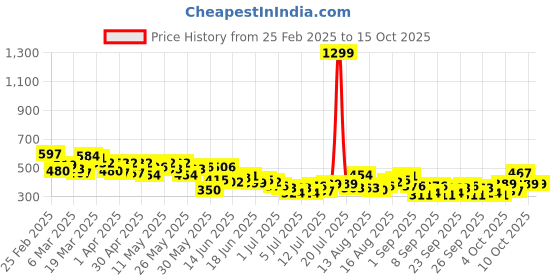 myntra.com Mast & Harbour Photographic Printed Drop-Shoulder Sleeves Relaxed Fit T-shirt mast & harbour Price History Graph from 25 Feb 2025 to 15 Oct 2025