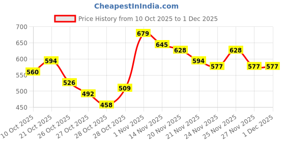 myntra.com Mast & Harbour Photographic Printed Sweatshirt mast & harbour Price History Graph from 10 Oct 2025 to 30 Nov 2025