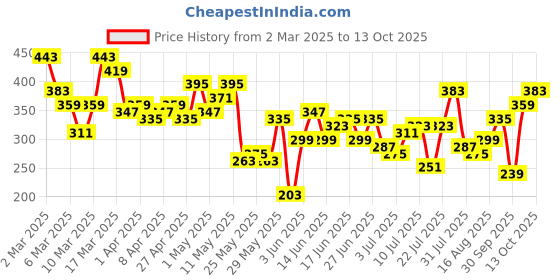 myntra.com Mast & Harbour Photographic Printed T-shirt mast & harbour Price History Graph from 2 Mar 2025 to 13 Oct 2025