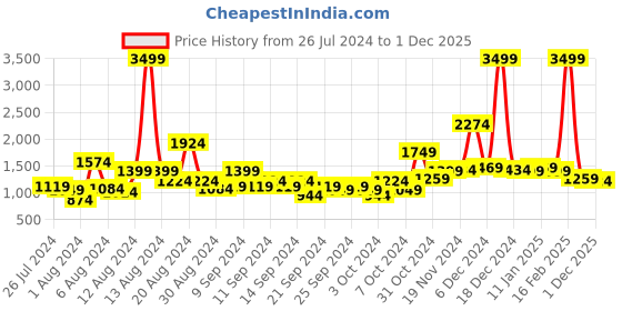 myntra.com Mast & Harbour Pink & White Colourblocked Shoulder Bag mast & harbour Price History Graph from 26 Jul 2024 to 1 Dec 2025