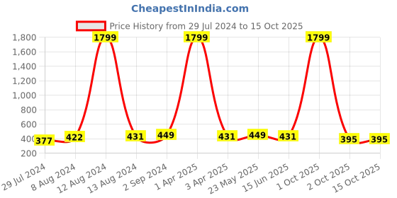 myntra.com Mast & Harbour Pink & White Polka Dots Print Non-Wired Everyday Bra DRMS-051A mast & harbour Price History Graph from 29 Jul 2024 to 15 Oct 2025