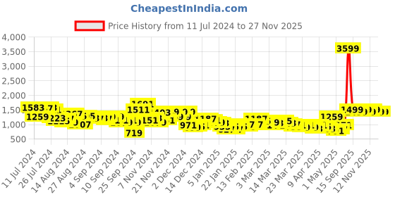 myntra.com Mast & Harbour Pink Blush Solid Shoulder Bag mast & harbour Price History Graph from 11 Jul 2024 to 27 Nov 2025