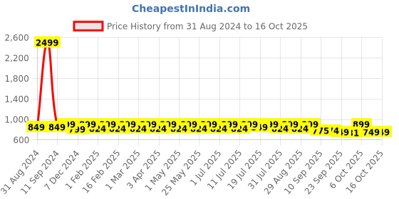myntra.com Mast & Harbour Pink Bow Detail Open Toe Flatform Heels mast & harbour Price History Graph from 31 Aug 2024 to 16 Oct 2025