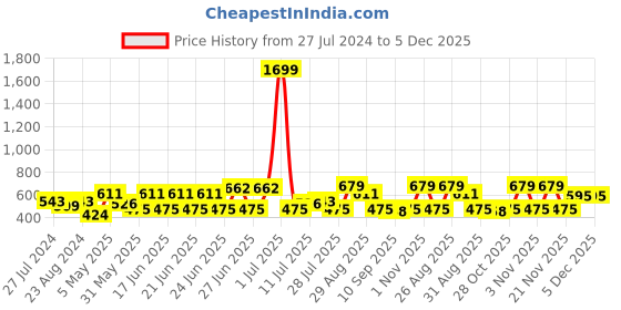 myntra.com Mast & Harbour Pink Cowl Neck Cuffed Sleeves Regular Top mast & harbour Price History Graph from 27 Jul 2024 to 5 Dec 2025