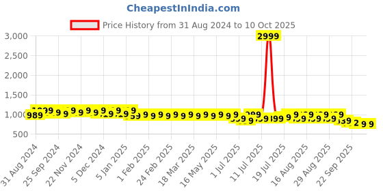 myntra.com Mast & Harbour Pink Embellished Pointed Toe Block Pumps mast & harbour Price History Graph from 31 Aug 2024 to 9 Oct 2025