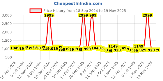myntra.com Mast & Harbour Pink Embellished Round Toe Block Heeled Pumps mast & harbour Price History Graph from 18 Sep 2024 to 19 Nov 2025