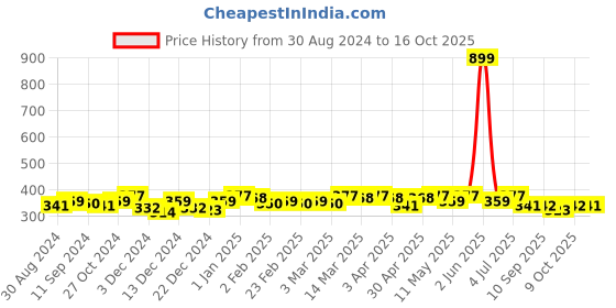 myntra.com Mast & Harbour Pink Floral Full Coverage Lightly Padded Bra mast & harbour Price History Graph from 30 Aug 2024 to 16 Oct 2025