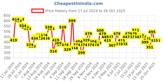 myntra.com Mast & Harbour Pink Floral Printed Bell Sleeves Ruffles Wrap Top mast & harbour Price History Graph from 17 Jul 2024 to 26 Oct 2025
