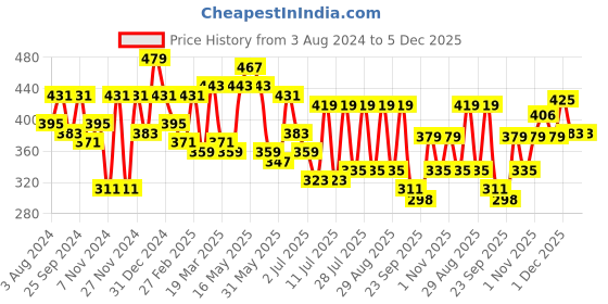 myntra.com Mast & Harbour Pink Graphic Printed Oversized Pure Cotton T-shirt mast & harbour Price History Graph from 3 Aug 2024 to 4 Dec 2025