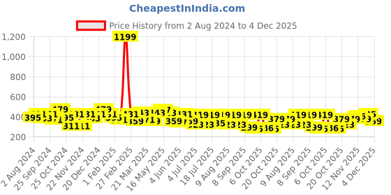 myntra.com Mast & Harbour Pink Graphic Printed Oversized Pure Cotton T-shirt mast & harbour Price History Graph from 2 Aug 2024 to 4 Dec 2025