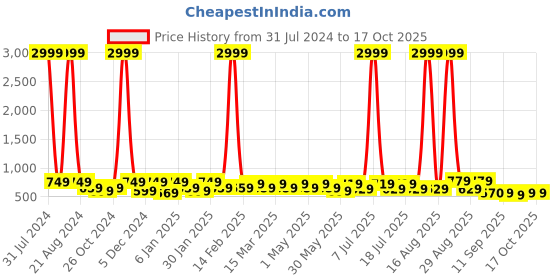 myntra.com Mast & Harbour Pink Lace-Ups Block Gladiators mast & harbour Price History Graph from 31 Jul 2024 to 16 Oct 2025