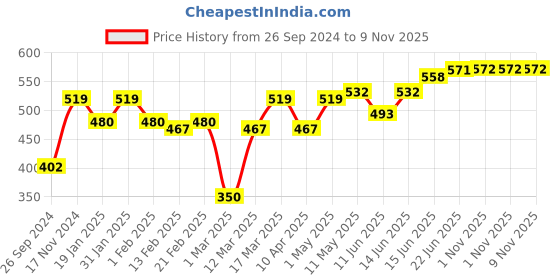 myntra.com Mast & Harbour Pink Long Sleeves Regular Fit Cotton T-shirt mast & harbour Price History Graph from 26 Sep 2024 to 9 Nov 2025