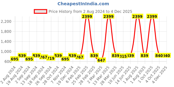 myntra.com Mast & Harbour Pink Off-Shoulder Fit & Flare Dress mast & harbour Price History Graph from 2 Aug 2024 to 3 Dec 2025