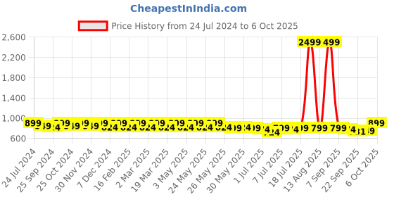 myntra.com Mast & Harbour Pink Open Toe Block Heels mast & harbour Price History Graph from 24 Jul 2024 to 6 Oct 2025
