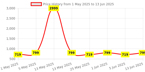 myntra.com Mast & Harbour Pink Open Toe Block Heels mast & harbour Price History Graph from 1 May 2025 to 13 Jun 2025
