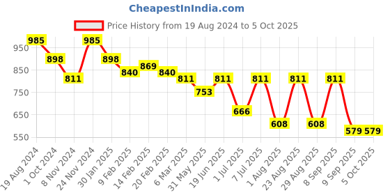 myntra.com Mast & Harbour Pink Oversized Structured Sling Bag mast & harbour Price History Graph from 19 Aug 2024 to 4 Oct 2025