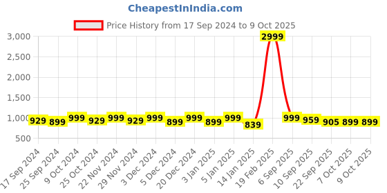 myntra.com Mast & Harbour Pink Pointed Toe Block Heeled Pumps mast & harbour Price History Graph from 17 Sep 2024 to 8 Oct 2025