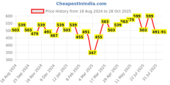 myntra.com Mast & Harbour Pink Polo Collar Cotton T-shirt mast & harbour Price History Graph from 18 Aug 2024 to 28 Oct 2025