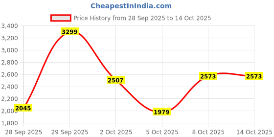 myntra.com Mast & Harbour Pink Printed Long Sleeves Sweaters mast & harbour Price History Graph from 28 Sep 2025 to 14 Oct 2025