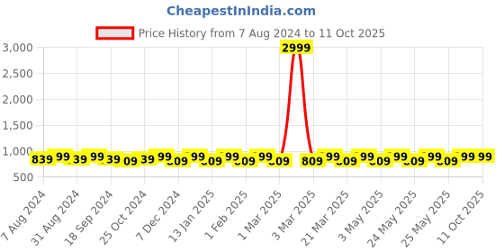 myntra.com Mast & Harbour Pink Printed Pointed Toe Block Heeled Pumps mast & harbour Price History Graph from 7 Aug 2024 to 11 Oct 2025