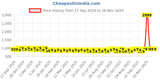 myntra.com Mast & Harbour Pink Printed Pointed Toe Kitten Heeled Pumps mast & harbour Price History Graph from 17 Sep 2024 to 25 Nov 2025