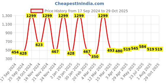 myntra.com Mast & Harbour Pink Round Neck Cotton Regular T-shirt mast & harbour Price History Graph from 17 Sep 2024 to 29 Oct 2025