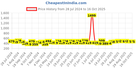 myntra.com Mast & Harbour Pink Round Neck Flutter Sleeve Top mast & harbour Price History Graph from 28 Jul 2024 to 16 Oct 2025