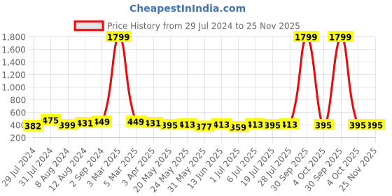 myntra.com Mast & Harbour Pink Self Design Non-Wired Lightly Padded T-shirt Bra MNH-BRA-DRMS-065A mast & harbour Price History Graph from 29 Jul 2024 to 25 Nov 2025