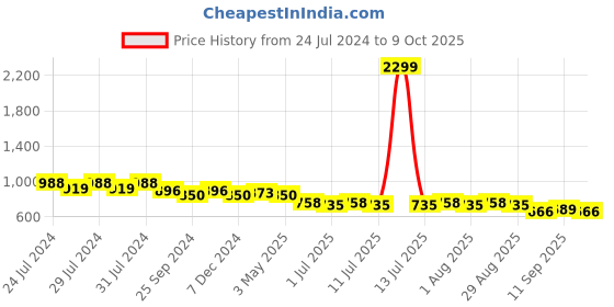 myntra.com Mast & Harbour Pink Sheen Effect Twisted Detail Block Heels mast & harbour Price History Graph from 24 Jul 2024 to 9 Oct 2025