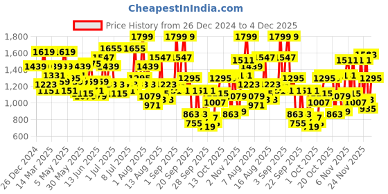 myntra.com Mast & Harbour Pink Shoulder Straps Sleeveless Playsuit mast & harbour Price History Graph from 26 Dec 2024 to 4 Dec 2025