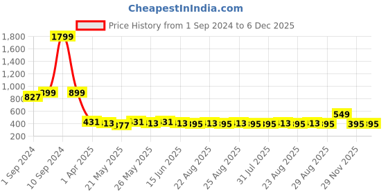 myntra.com Mast & Harbour Pink Solid Non-Wired Lightly Padded Everyday Bra DRMS-053A mast & harbour Price History Graph from 1 Sep 2024 to 6 Dec 2025