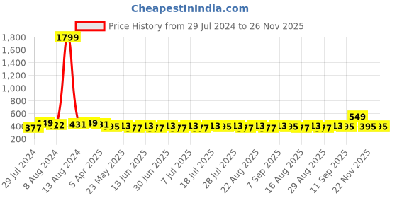 myntra.com Mast & Harbour Pink Solid Non-Wired Lightly Padded Everyday Bra MNH-BRA-DRMS-057A mast & harbour Price History Graph from 29 Jul 2024 to 26 Nov 2025