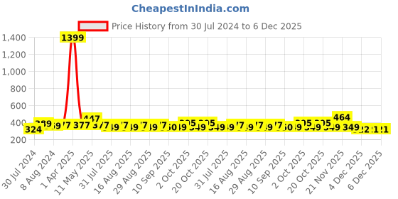 myntra.com Mast & Harbour Pink Solid Non-Wired Non Padded Everyday Bra MNH-BRA-DRMS-019A mast & harbour Price History Graph from 30 Jul 2024 to 5 Dec 2025