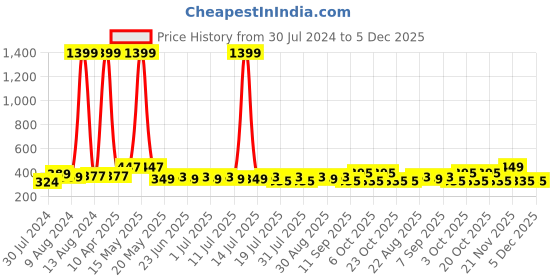 myntra.com Mast & Harbour Pink Solid Non-Wired Non Padded Workout Bra MNH-BRA-DRMS-032A1 mast & harbour Price History Graph from 30 Jul 2024 to 5 Dec 2025