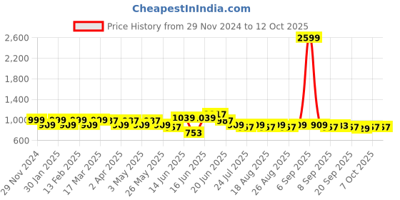 myntra.com Mast & Harbour Pink Structured Handheld Bag mast & harbour Price History Graph from 29 Nov 2024 to 12 Oct 2025