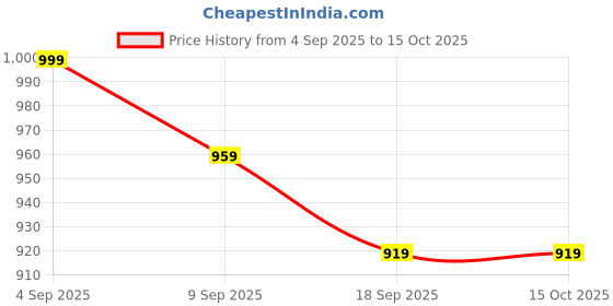 myntra.com Mast & Harbour Pink Structured Tote Bag mast & harbour Price History Graph from 4 Sep 2025 to 14 Oct 2025