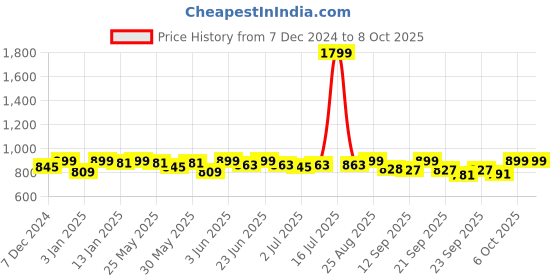 myntra.com Mast & Harbour Pink Textured Lace Up Block Heels mast & harbour Price History Graph from 7 Dec 2024 to 8 Oct 2025