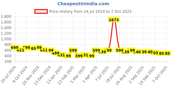 myntra.com Mast & Harbour Pink Textured Open Toe Flats mast & harbour Price History Graph from 24 Jul 2024 to 7 Oct 2025