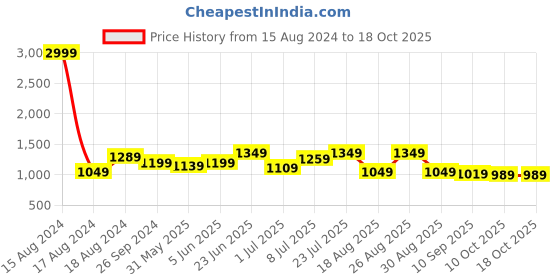 myntra.com Mast & Harbour Pink Textured PU Oversized Half Moon Hobo Bag With Tasselled mast & harbour Price History Graph from 15 Aug 2024 to 17 Oct 2025