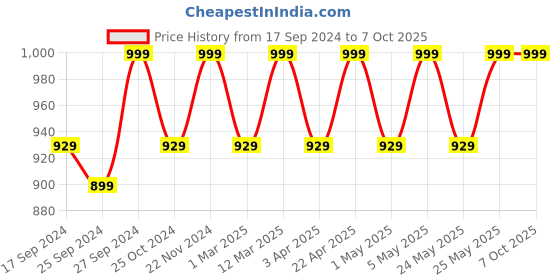 myntra.com Mast & Harbour Pink Textured Round Toe Block Heeled Pumps mast & harbour Price History Graph from 17 Sep 2024 to 7 Oct 2025